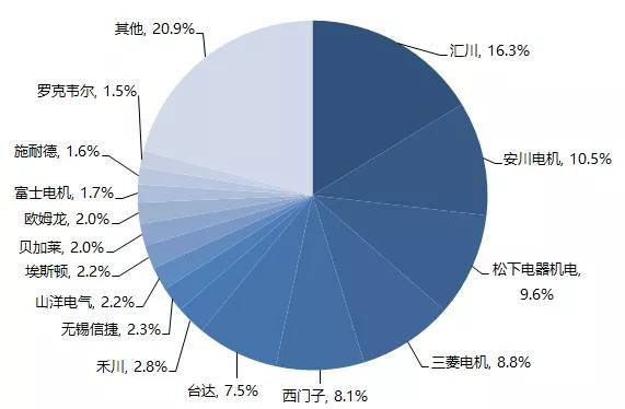 國(guó)產(chǎn)伺服電機(jī)市場(chǎng)份額反超西門子、三菱等外資品牌，匯川伺服市占率登頂NO1